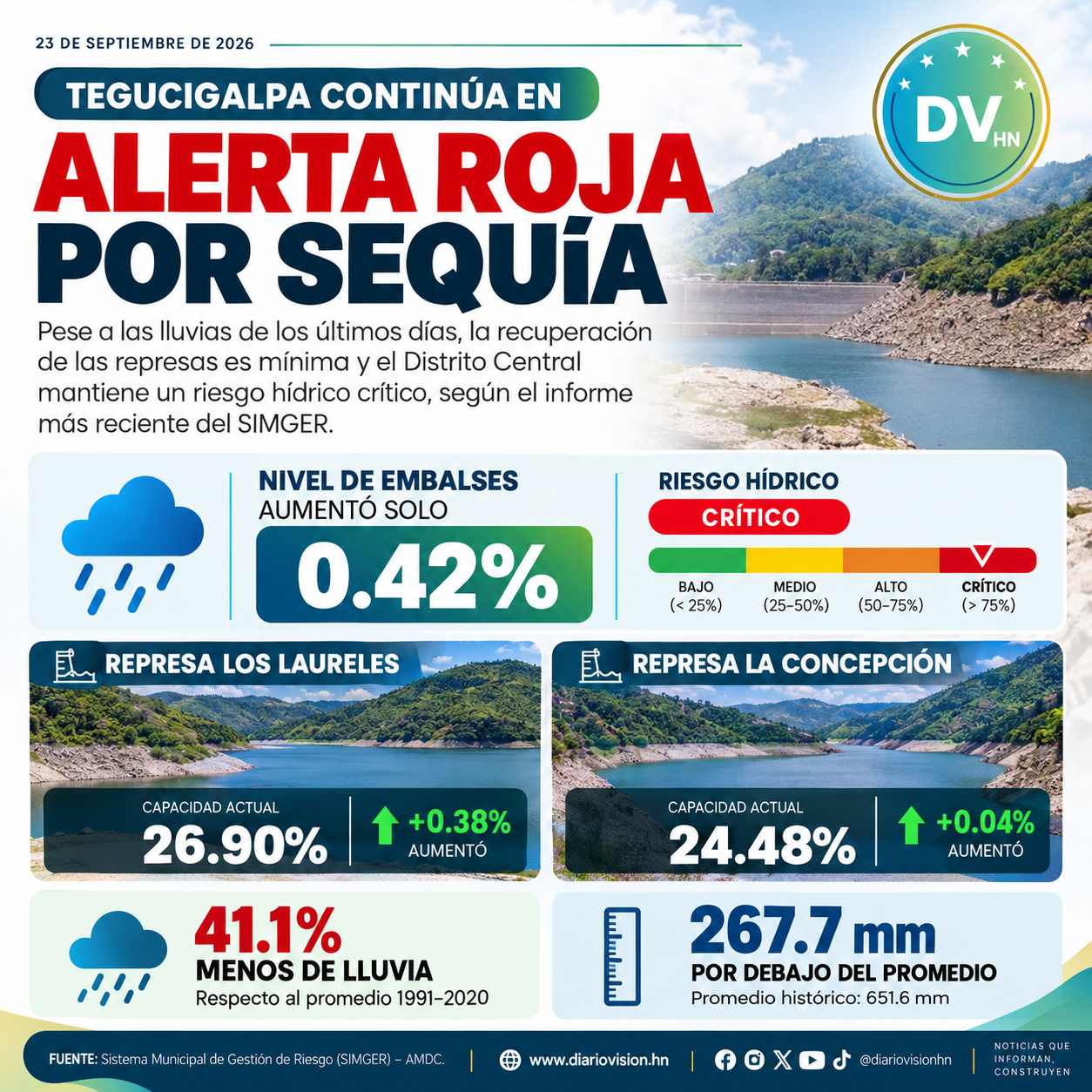 Tegucigalpa continúa en alerta roja: leve recuperación en represas no revierte la sequía